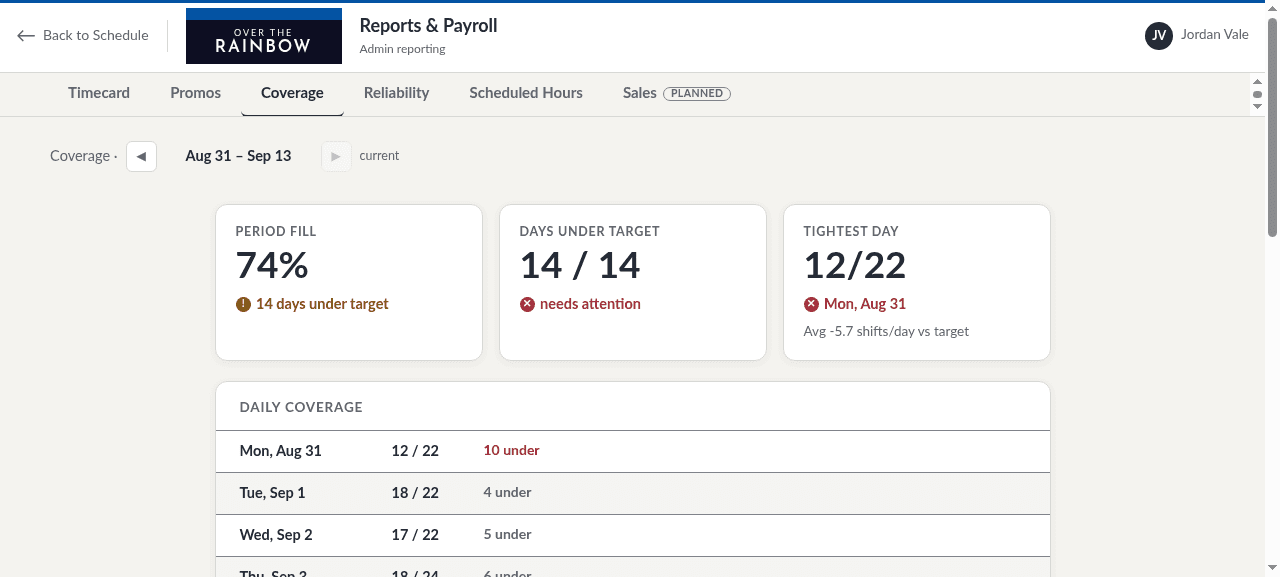 Rainbow Scheduling coverage report showing period fill, days under target, tightest day and daily coverage for a two-week period. The capture uses synthetic data.
