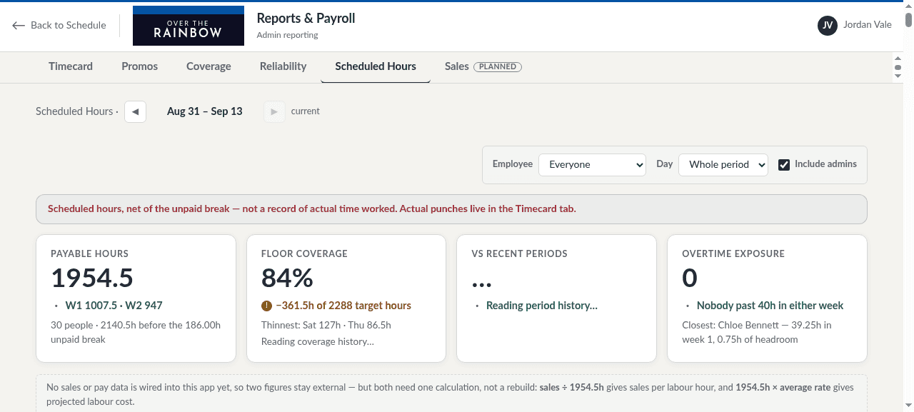 Rainbow Scheduling scheduled-hours report showing filters, payable hours, floor coverage and overtime exposure for a two-week period. The capture uses synthetic data.