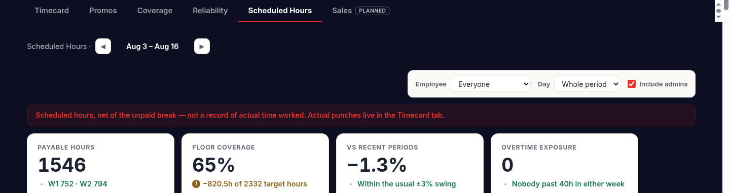 Workforce scheduling report shown with substitute data
